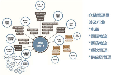 仓储管理员(中级)