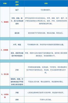 一份科学饮食疾病对照表,可以帮助“吃走”八种心脑血管病